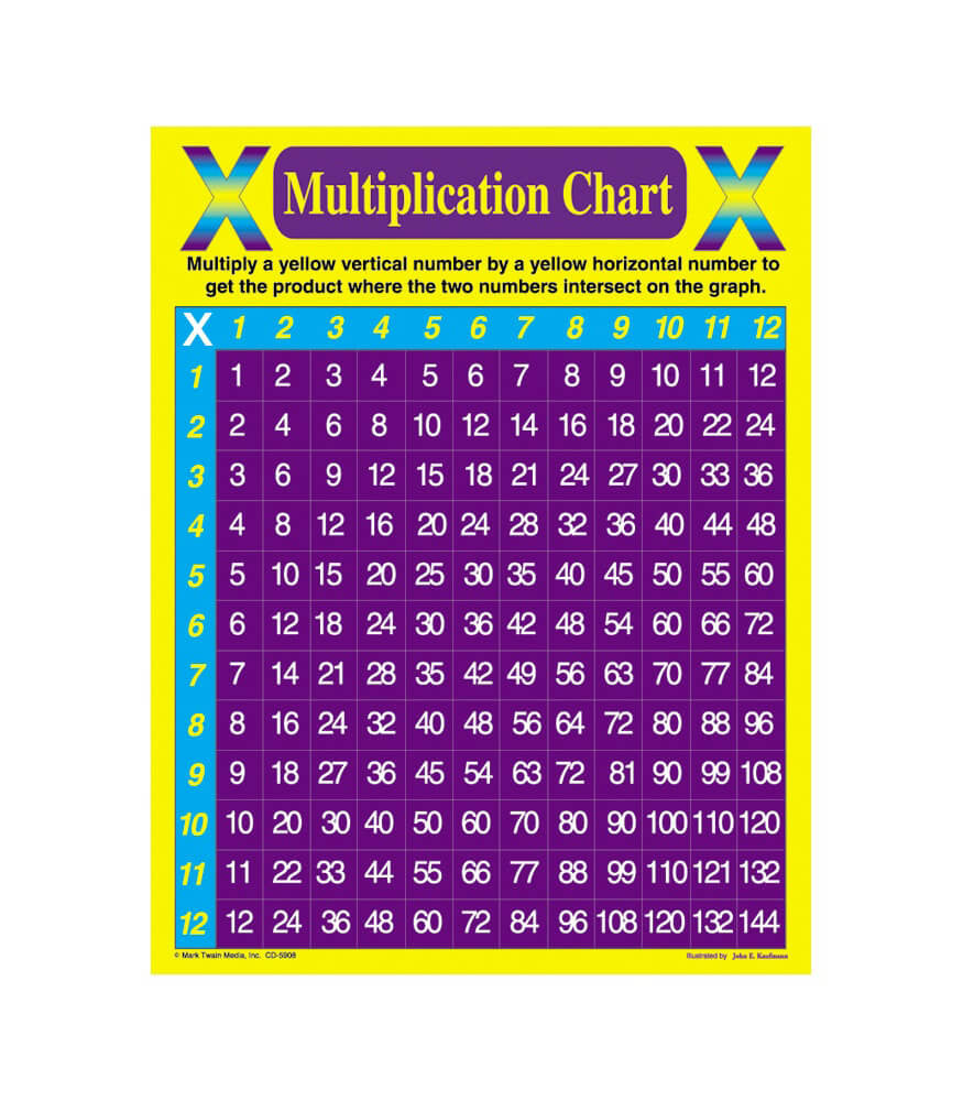 Multiplication Chart 5908